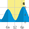 Wilmington tide chart for Wednesday, August 6, 2025