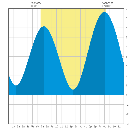 Wilmington tide chart for Thursday, August 7, 2025