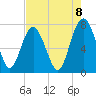 Wilmington tide chart for Friday, August 8, 2025