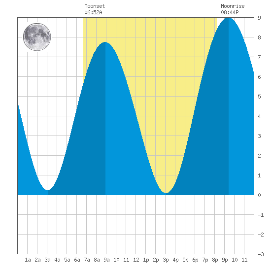 Wilmington tide chart for Saturday, August 9, 2025