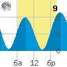 Wilmington tide chart for Saturday, August 9, 2025