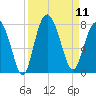 Wilmington tide chart for Thursday, September 11, 2025