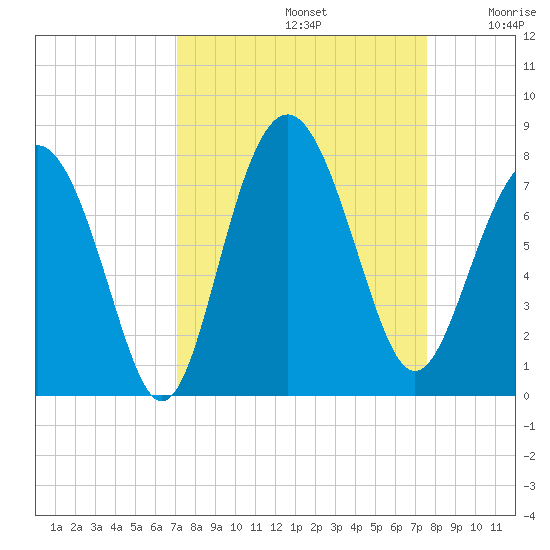Wilmington tide chart for Friday, September 12, 2025