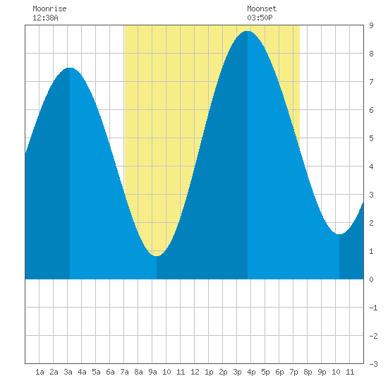Wilmington tide chart for Monday, September 15, 2025