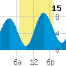 Wilmington tide chart for Monday, September 15, 2025