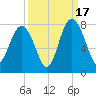 Wilmington tide chart for Wednesday, September 17, 2025