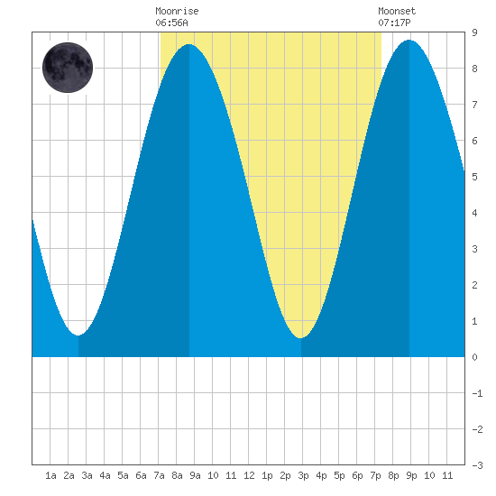 Wilmington tide chart for Sunday, September 21, 2025