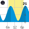 Wilmington tide chart for Sunday, September 21, 2025