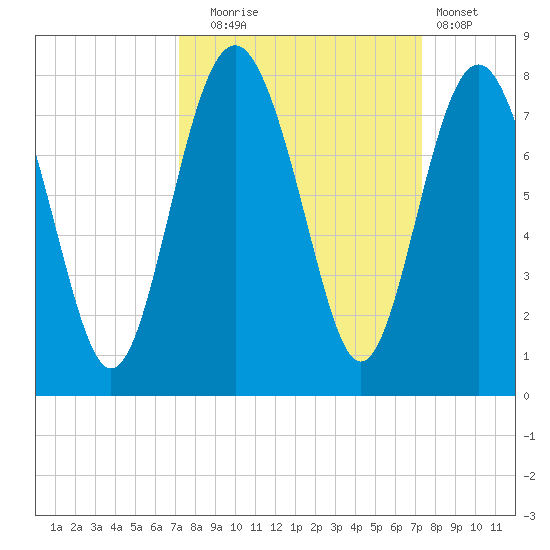 Wilmington tide chart for Tuesday, September 23, 2025