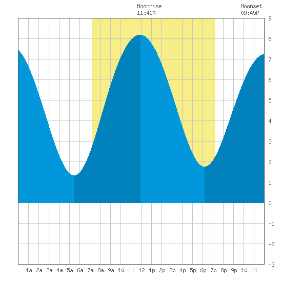 Wilmington tide chart for Friday, September 26, 2025