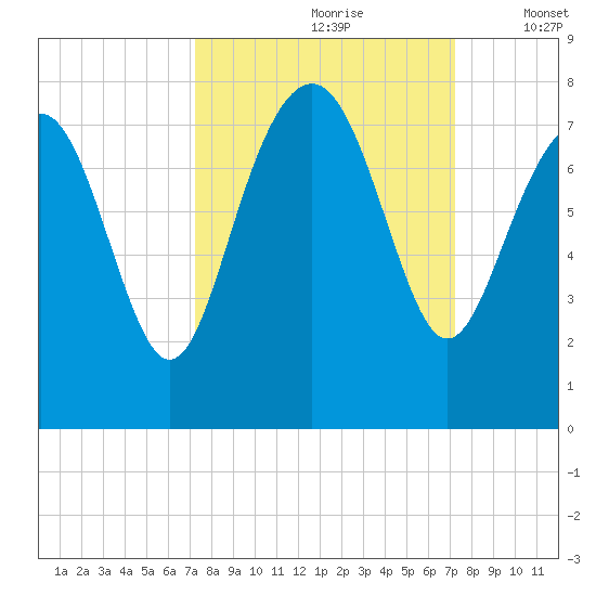 Wilmington tide chart for Saturday, September 27, 2025