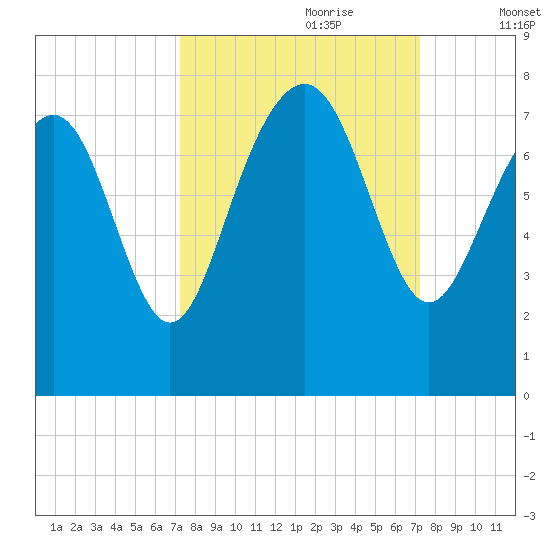Wilmington tide chart for Sunday, September 28, 2025