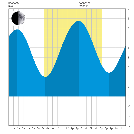 Wilmington tide chart for Monday, September 29, 2025