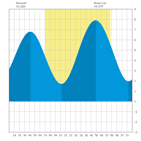 Wilmington tide chart for Tuesday, September 2, 2025