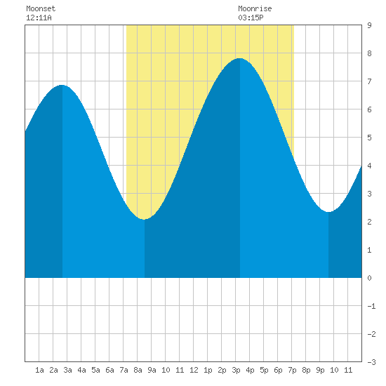 Wilmington tide chart for Tuesday, September 30, 2025