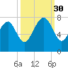Wilmington tide chart for Tuesday, September 30, 2025