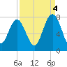 Wilmington tide chart for Thursday, September 4, 2025
