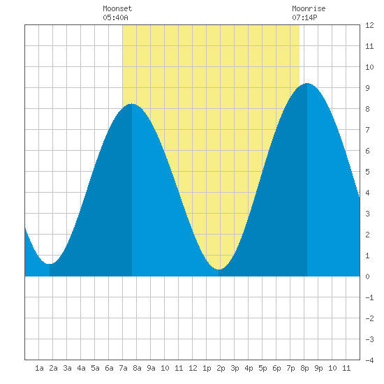 Wilmington tide chart for Saturday, September 6, 2025