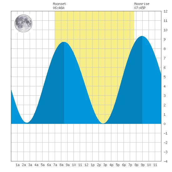 Wilmington tide chart for Sunday, September 7, 2025
