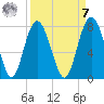 Wilmington tide chart for Sunday, September 7, 2025