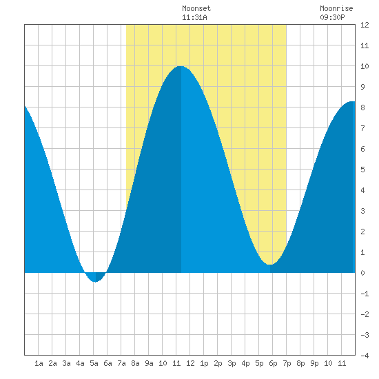 Wilmington tide chart for Friday, October 10, 2025
