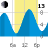 Wilmington tide chart for Monday, October 13, 2025
