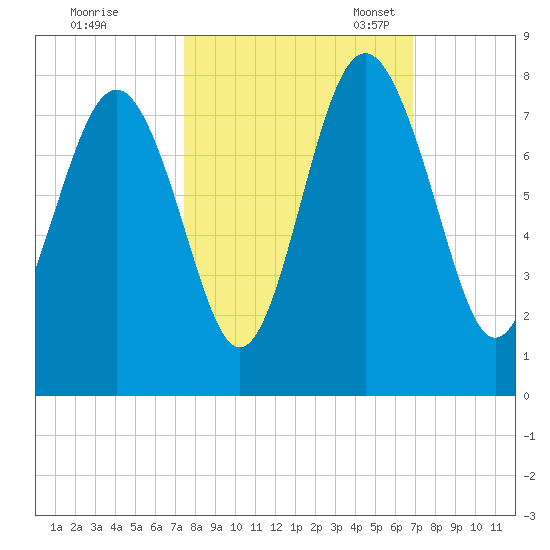Wilmington tide chart for Wednesday, October 15, 2025