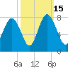 Wilmington tide chart for Wednesday, October 15, 2025