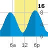 Wilmington tide chart for Thursday, October 16, 2025