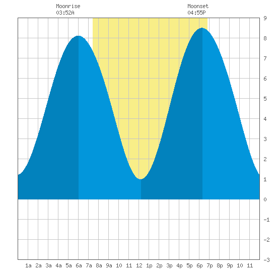 Wilmington tide chart for Friday, October 17, 2025