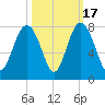 Wilmington tide chart for Friday, October 17, 2025