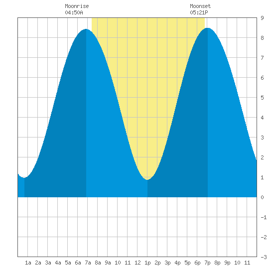 Wilmington tide chart for Saturday, October 18, 2025