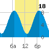 Wilmington tide chart for Saturday, October 18, 2025