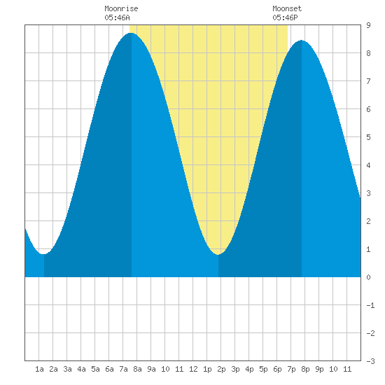Wilmington tide chart for Sunday, October 19, 2025