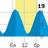 Wilmington tide chart for Sunday, October 19, 2025