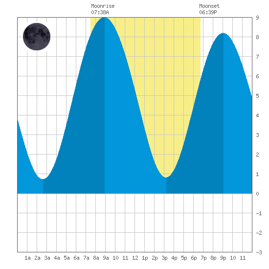 Wilmington tide chart for Tuesday, October 21, 2025