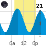 Wilmington tide chart for Tuesday, October 21, 2025