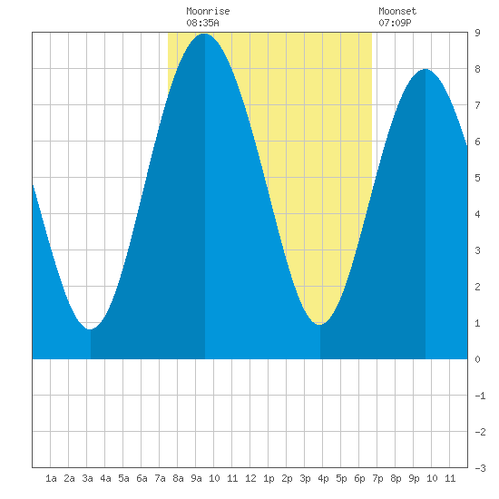 Wilmington tide chart for Wednesday, October 22, 2025