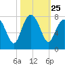 Wilmington tide chart for Saturday, October 25, 2025