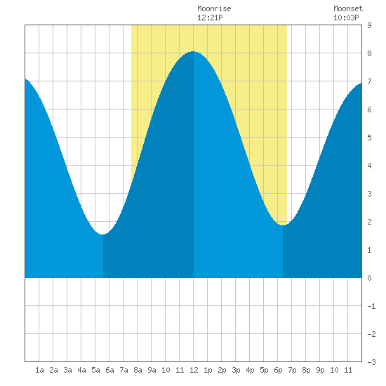 Wilmington tide chart for Sunday, October 26, 2025