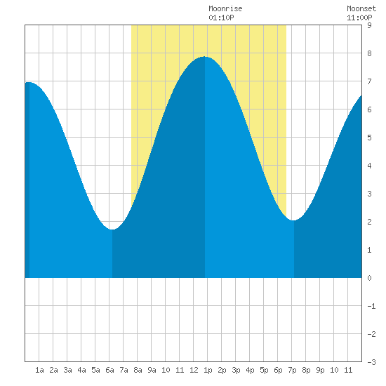 Wilmington tide chart for Monday, October 27, 2025