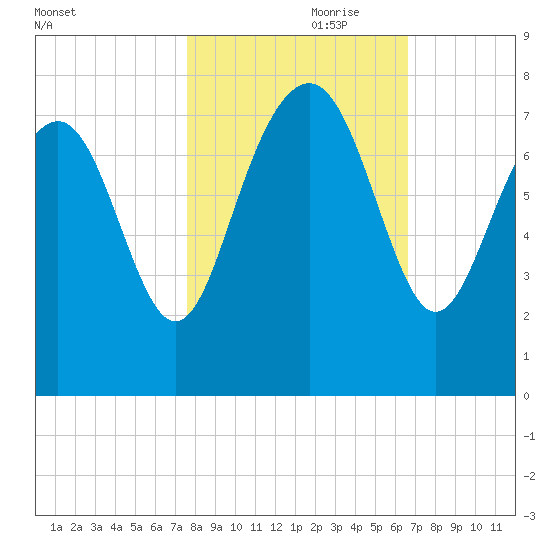 Wilmington tide chart for Tuesday, October 28, 2025