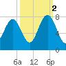Wilmington tide chart for Thursday, October 2, 2025