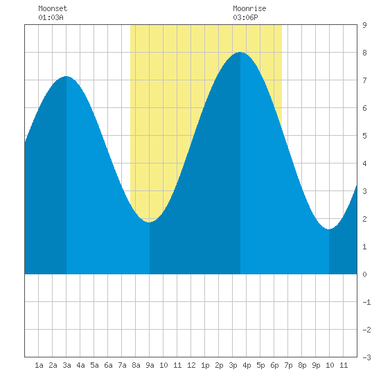 Wilmington tide chart for Thursday, October 30, 2025