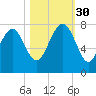 Wilmington tide chart for Thursday, October 30, 2025