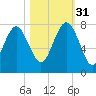 Wilmington tide chart for Friday, October 31, 2025