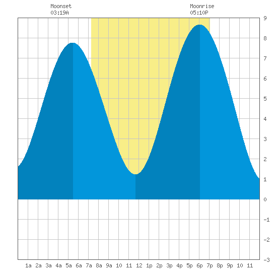 Wilmington tide chart for Friday, October 3, 2025