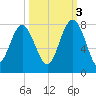 Wilmington tide chart for Friday, October 3, 2025