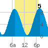 Wilmington tide chart for Sunday, October 5, 2025