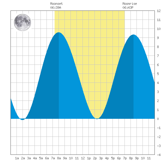 Wilmington tide chart for Monday, October 6, 2025